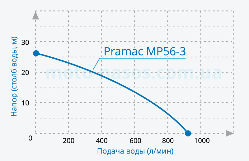 Диаграмма соотношения напора воды нагрузке Pramac MP56-2