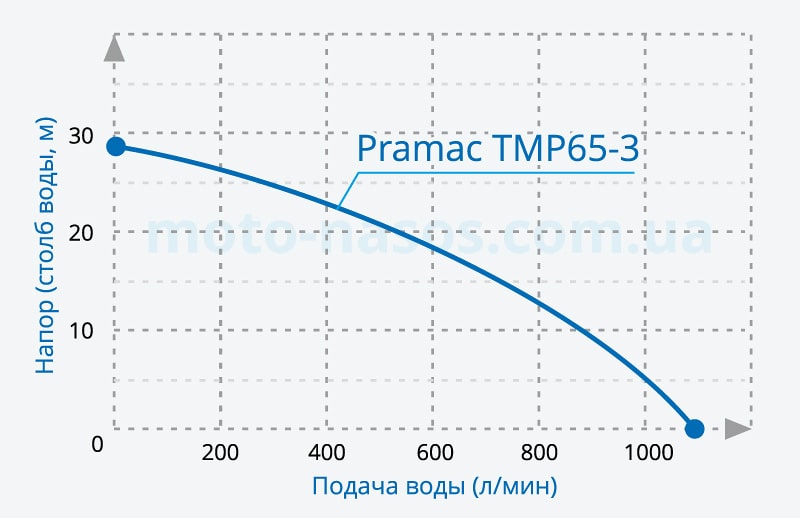 Диаграмма соотношения напора воды нагрузке Pramac TMP 65-3